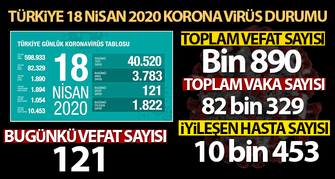 Türkiye’de koronavirüsten hayatını kaybedenlerin sayısı bin 890 oldu